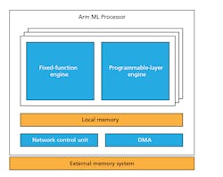 Www Electronicdesign Com Sites Electronicdesign com Files Arm Ml2 Fig1 Www Electronicdesign Com Sites Electronicdesign com Files Arm Ml2 Fig1