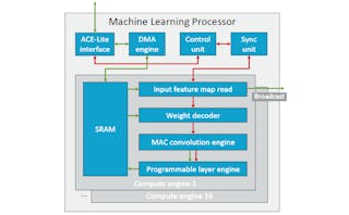 More Details Emerge About Arm s Machine Learning Electronic Design