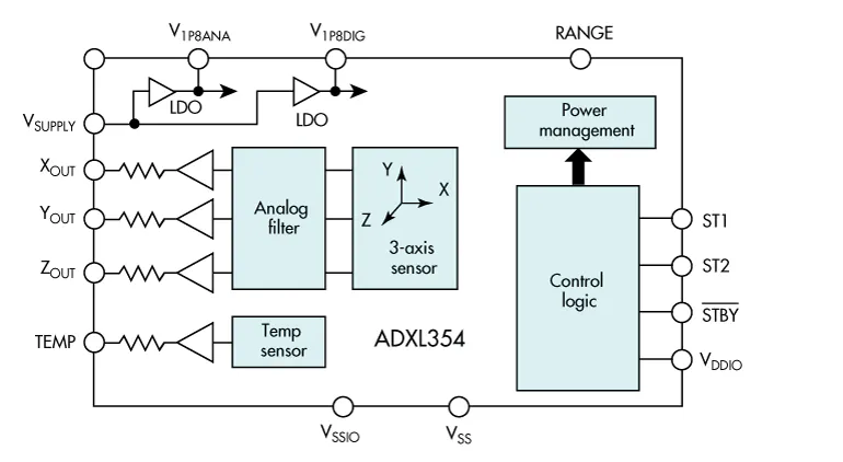 Accelerometer Ic Three-Axis MEMS Accelerometers Transform IoT Machine Monitoring ...
