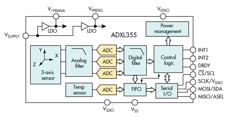 Accelerometer Ic Three-Axis MEMS Accelerometers Transform IoT Machine Monitoring ...