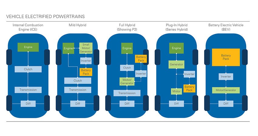 Hybrid Vehicles The WORST of Both Worlds Electronic Design