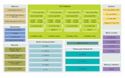 Www Electronicdesign Com Sites Electronicdesign com Files S32 S Nxp Microcontroller Block Www Electronicdesign Com Sites Electronicdesign com Files S32 S Nxp Microcontroller Block