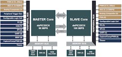 Www Electronicdesign Com Sites Electronicdesign com Files Dual Dspic Fig1 Www Electronicdesign Com Sites Electronicdesign com Files Dual Dspic Fig1