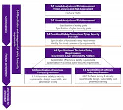 Www Electronicdesign Com Sites Electronicdesign com Files Ldra Auto Standards Fig1 Www Electronicdesign Com Sites Electronicdesign com Files Ldra Auto Standards Fig1