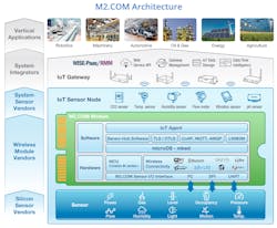 Www Electronicdesign Com Sites Electronicdesign com Files M2 Com Fig3 Www Electronicdesign Com Sites Electronicdesign com Files M2 Com Fig3