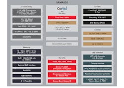Www Electronicdesign Com Sites Electronicdesign com Files Microchip Sama Fig3 Www Electronicdesign Com Sites Electronicdesign com Files Microchip Sama Fig3