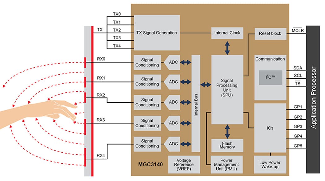 Www Electronicdesign Com Sites Electronicdesign com Files Sensor Roundup Fig1