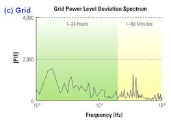 Www Powerelectronics Com Sites Powerelectronics com Files Arp Aenergystorage Fig1c 0 Www Powerelectronics Com Sites Powerelectronics com Files Arp Aenergystorage Fig1c 0
