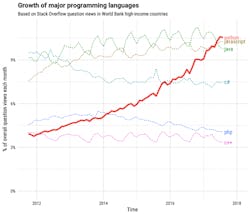 1. Stack Overflow found that interest in Python has steadily grown.