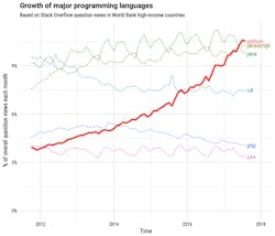 1. Stack Overflow found that interest in Python has steadily grown. 1. Stack Overflow found that interest in Python has steadily grown.