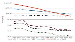 Www Electronicdesign Com Sites Electronicdesign com Files E Mram Fig1 Www Electronicdesign Com Sites Electronicdesign com Files E Mram Fig1