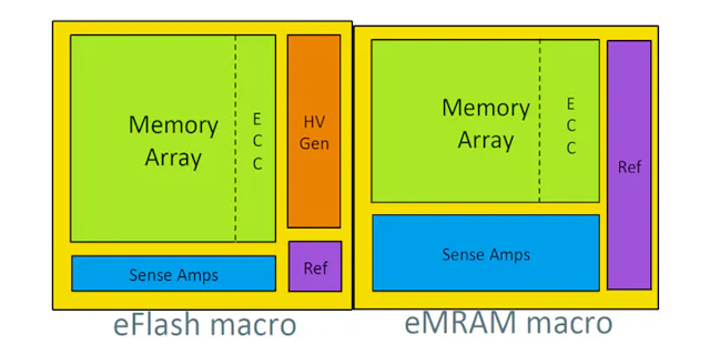 Eram Memory MRAM Makes a Move into the Embedded Space | Electronic Design