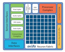 Www Electronicdesign Com Sites Electronicdesign com Files Brain Chip Akida Fig2 Www Electronicdesign Com Sites Electronicdesign com Files Brain Chip Akida Fig2