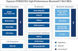 Www Electronicdesign Com Sites Electronicdesign com Files Cypress Earbuds Fig2 Www Electronicdesign Com Sites Electronicdesign com Files Cypress Earbuds Fig2