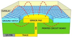 Www Electronicdesign Com Sites Electronicdesign com Files Dk Cypress Cap Sense Fig2 Www Electronicdesign Com Sites Electronicdesign com Files Dk Cypress Cap Sense Fig2