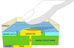 Www Electronicdesign Com Sites Electronicdesign com Files Dk Cypress Cap Sense Fig3 Www Electronicdesign Com Sites Electronicdesign com Files Dk Cypress Cap Sense Fig3