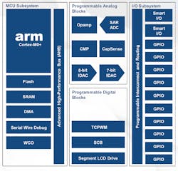 Www Electronicdesign Com Sites Electronicdesign com Files Dk Cypress Cap Sense Fig6 Www Electronicdesign Com Sites Electronicdesign com Files Dk Cypress Cap Sense Fig6