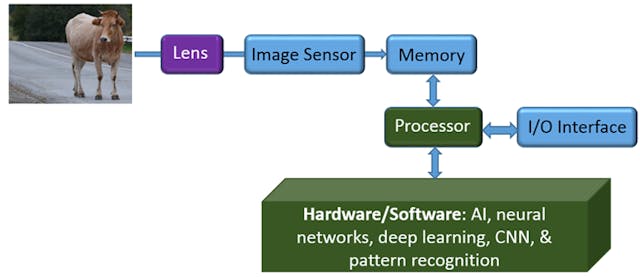 The Rapid Rise of Computer Vision | Electronic Design