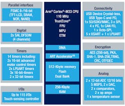 Www Electronicdesign Com Sites Electronicdesign com Files Stm32 L5 Fig1 Www Electronicdesign Com Sites Electronicdesign com Files Stm32 L5 Fig1