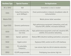 Www Electronicdesign Com Sites Electronicdesign com Files Si Time Table Crystal Oscillator Uses Www Electronicdesign Com Sites Electronicdesign com Files Si Time Table Crystal Oscillator Uses