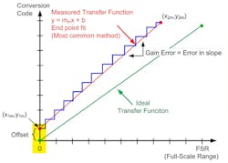Www Electronicdesign Com Sites Electronicdesign com Files Ti Ad Cspecs Fig7 Www Electronicdesign Com Sites Electronicdesign com Files Ti Ad Cspecs Fig7