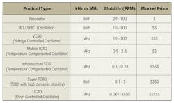 Www Electronicdesign Com Sites Electronicdesign com Files Table Si Time Oscillator Types Www Electronicdesign Com Sites Electronicdesign com Files Table Si Time Oscillator Types