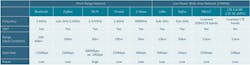 Www Electronicdesign Com Sites Electronicdesign com Files Tech Insights Lpwan Table1 Www Electronicdesign Com Sites Electronicdesign com Files Tech Insights Lpwan Table1