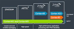 Www Electronicdesign Com Sites Electronicdesign com Files Xilinx Cortex Fig1 Www Electronicdesign Com Sites Electronicdesign com Files Xilinx Cortex Fig1