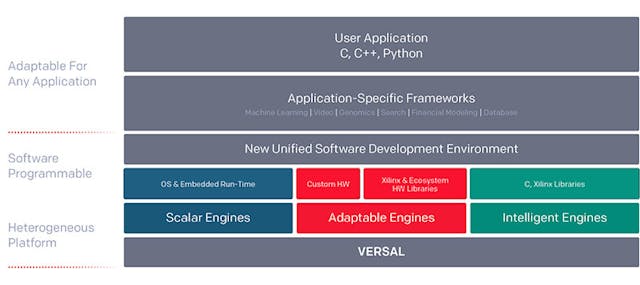 Versal: A New Level of Compute Configurability | Electronic Versal: A New Level of Compute Configurability | Electronic