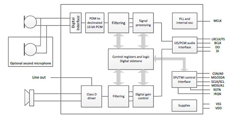 Voice-Optimized Codec Serves Often-Overlooked Niche | Electronic Design