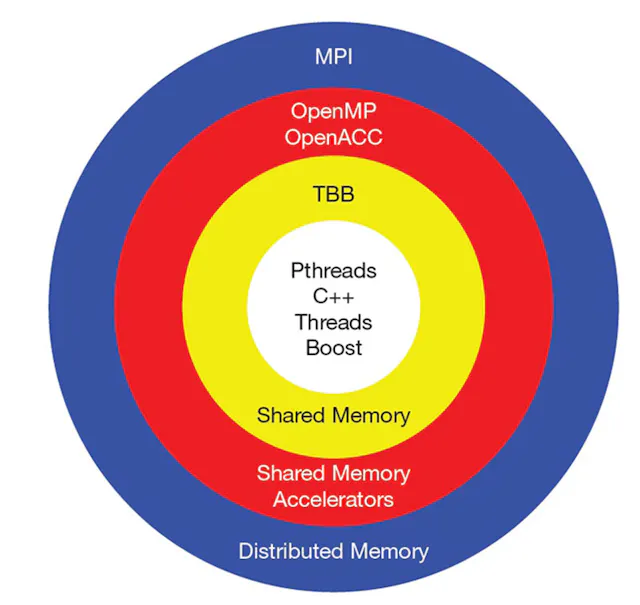 Choosing a Parallelization Technique: What’s the Best Path ...