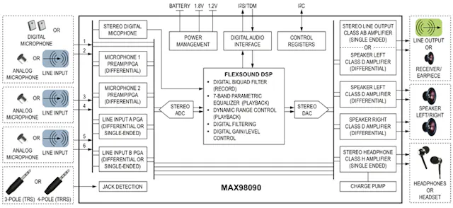 Tiny, Low-Power Multimedia Codecs: More than Just ADCs and DACs ...