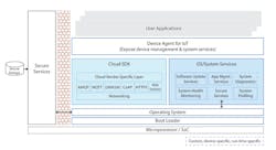 Www Electronicdesign Com Sites Electronicdesign com Files Mentor I Io T Fig1 Www Electronicdesign Com Sites Electronicdesign com Files Mentor I Io T Fig1