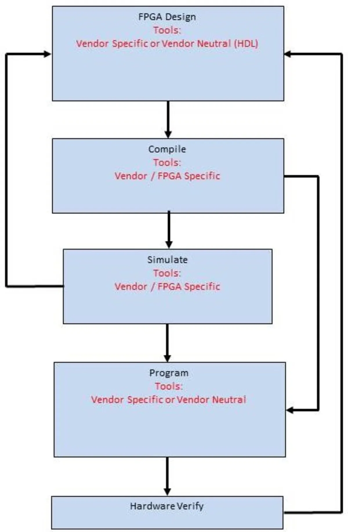 Best practices for user-programmable FPGA instrumentation | Electronic ...
