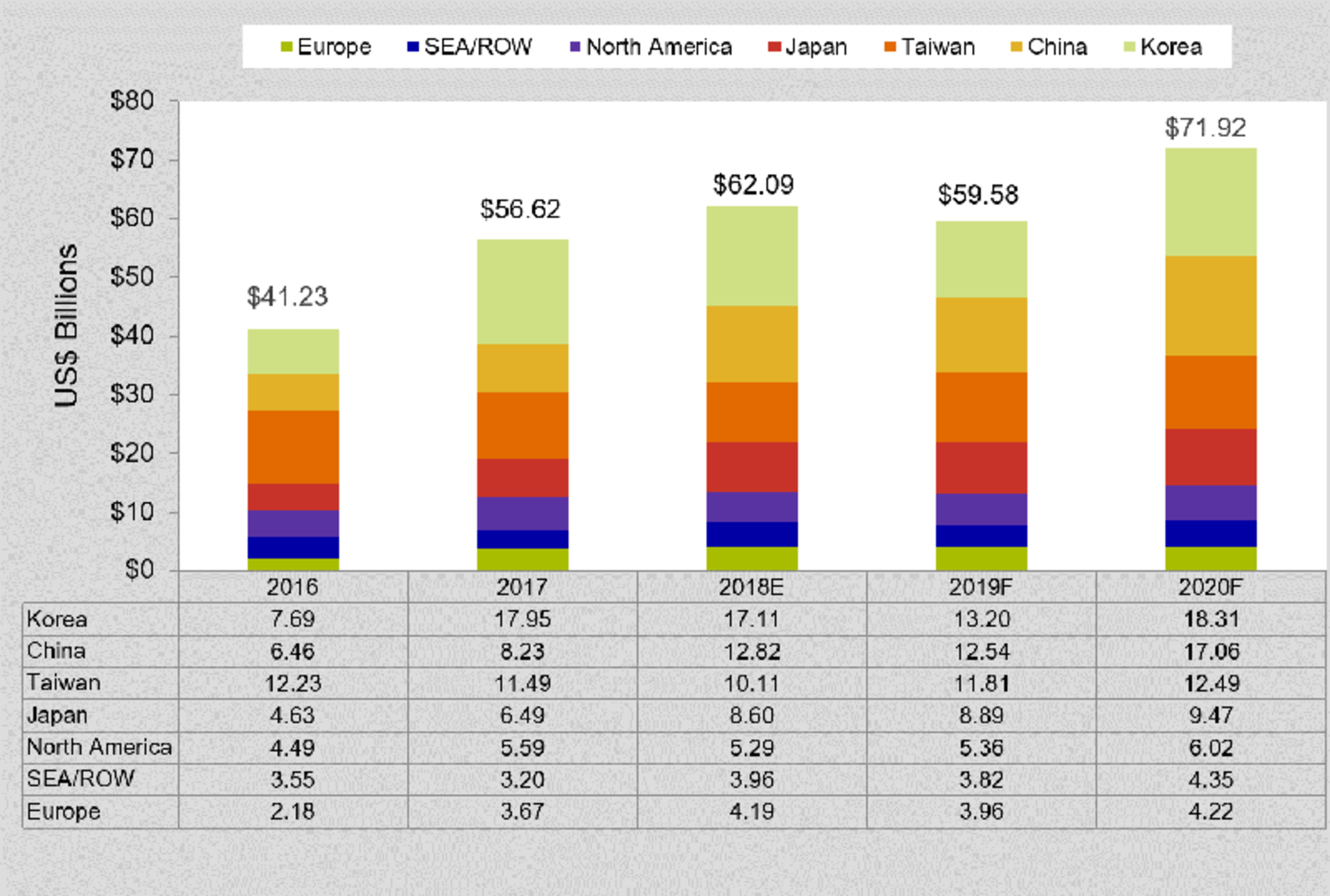 SEMI Forecasts Record $62B In 2018 Semiconductor Equipment Sales ...