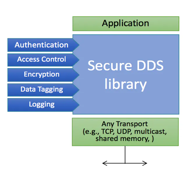 Dds File Structure 11 Myths About the DDS Standard | Electronic Design