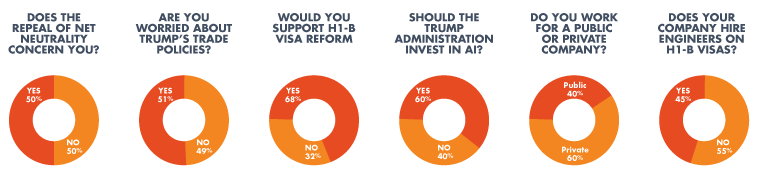 Www Electronicdesign Com Sites Electronicdesign com Files 2018 Sal Survey Politics 6 Pie Charts