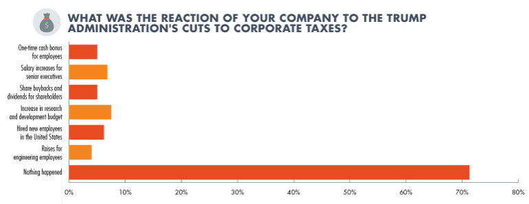 Www Electronicdesign Com Sites Electronicdesign com Files 2018 Sal Survey Politics Reaction