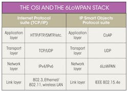 Www Electronicdesign Com Sites Electronicdesign com Files Idt 6 Lo Wpan Table Www Electronicdesign Com Sites Electronicdesign com Files Idt 6 Lo Wpan Table