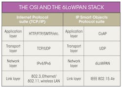 Www Electronicdesign Com Sites Electronicdesign com Files Idt 6 Lo Wpan Table Www Electronicdesign Com Sites Electronicdesign com Files Idt 6 Lo Wpan Table