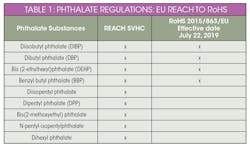 Www Electronicdesign Com Sites Electronicdesign com Files Phthalates Table1