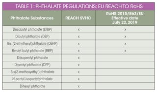 Www Electronicdesign Com Sites Electronicdesign com Files Phthalates Table1