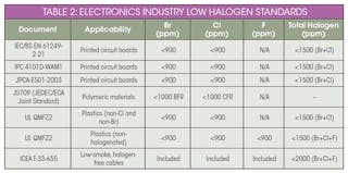 Www Electronicdesign Com Sites Electronicdesign com Files Phthalates Table2