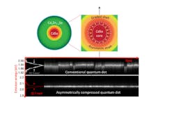 Asymmetrically Quantum Dots Asymmetrically Quantum Dots