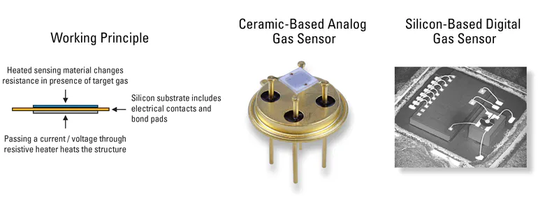 How to Implement Gas Sensors for Indoor Air-Quality Applications ...