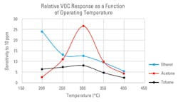 Www Electronicdesign Com Sites Electronicdesign com Files Idt Gas Sensor Fig3 Www Electronicdesign Com Sites Electronicdesign com Files Idt Gas Sensor Fig3