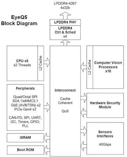 Www Electronicdesign Com Sites Electronicdesign com Files Mobileye Eye Q5 Fig2 Www Electronicdesign Com Sites Electronicdesign com Files Mobileye Eye Q5 Fig2