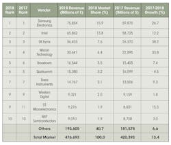 Www Electronicdesign Com Sites Electronicdesign com Files Semiconductor Market Share Gartner 2018 0 Www Electronicdesign Com Sites Electronicdesign com Files Semiconductor Market Share Gartner 2018 0