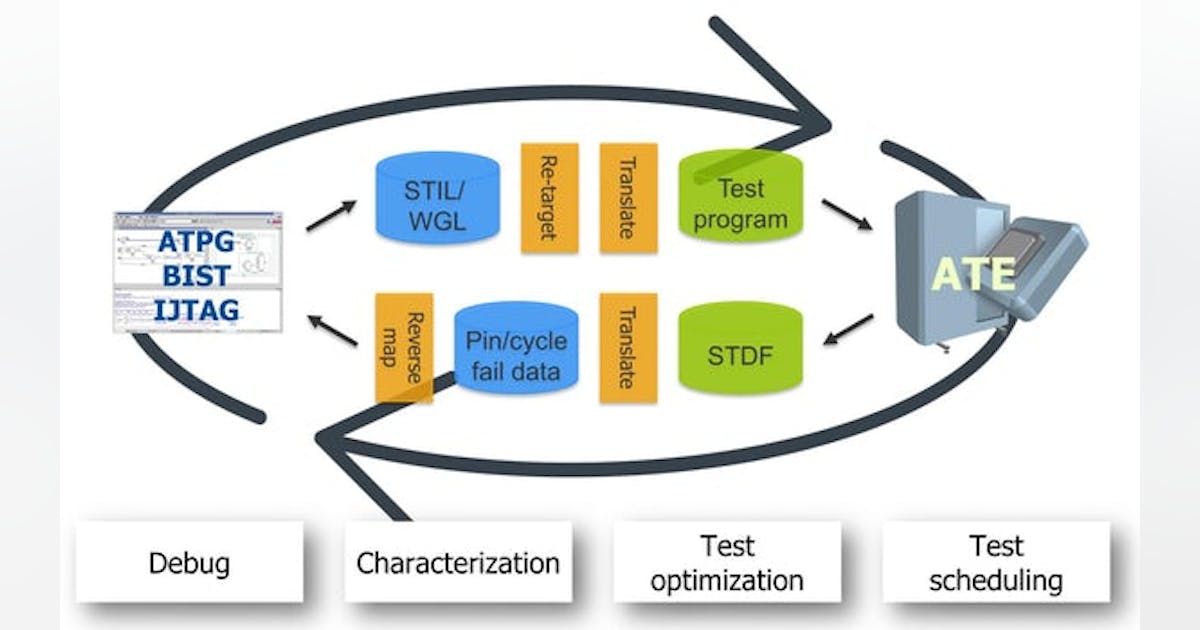 Accelerating Test Pattern Bring-Up for Rapid First Silicon Debug ...