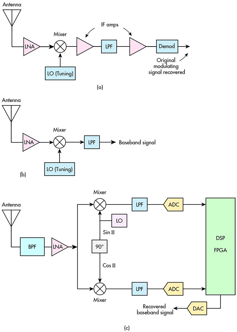 Electronicdesign Com Sites Electronicdesign com Files Ti Direct Sampling Fig1